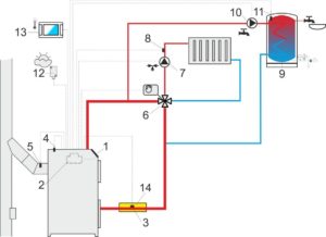 Installation eines Pelletkessels in autonomen Heizsystemen - Firebox - Festbrennstoff-Pelletkessel, Pelletbrenner, Industrie