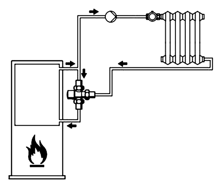 Die Verwendung eines thermomischenden Dreiwegeventils, das eine konstante Temperatur in der Kesseleintrittsleitung aufrechterhält. Kann durch ein günstigeres 4-Wege-Ventil ersetzt werden