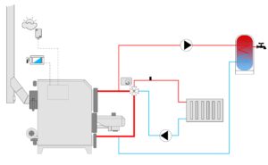 Schnellanschlusssatz mit 4-Wege-Mischer, für MONO-PELLET-Kessel 30 kW - Feuerraum - Festbrennstoff-Pelletkessel, Pelletbrenner, Industrie