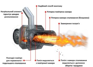 Automatyczny palnik na pellet i zasada jego działania