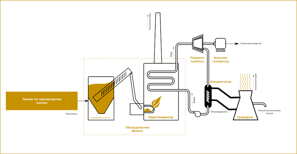 Автономное отопление дома плюс электроснабжение OFF Gride 2022 - FireBox