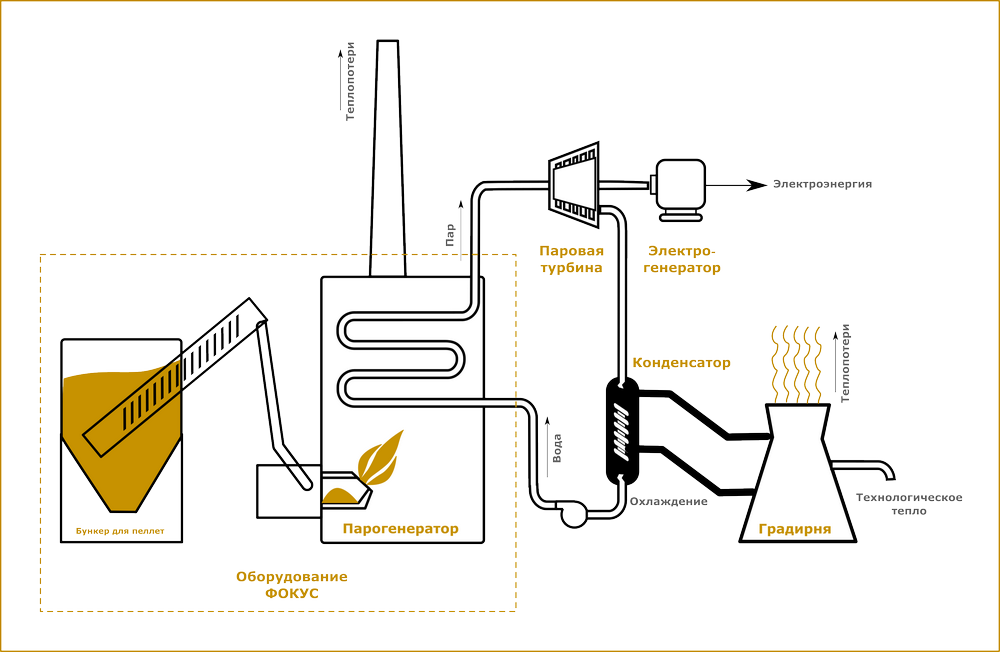 Мини-ТЭЦ на пеллетах – новый тренд для автономного проживания - FireBox
