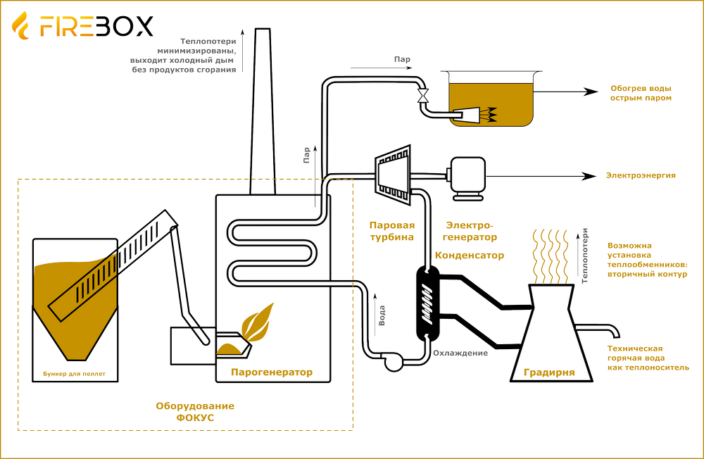 Автономное отопление дома плюс электроснабжение OFF Gride 2022 - FireBox